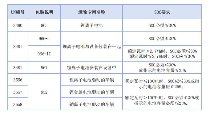 IATA 《DGR》 第67版重要變更內容早知道